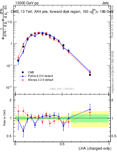 Plot of j.lha.c in 13000 GeV pp collisions