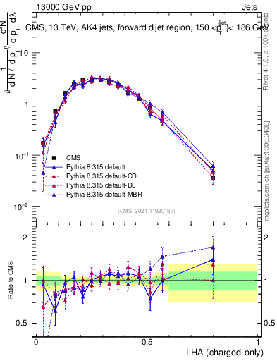 Plot of j.lha.c in 13000 GeV pp collisions