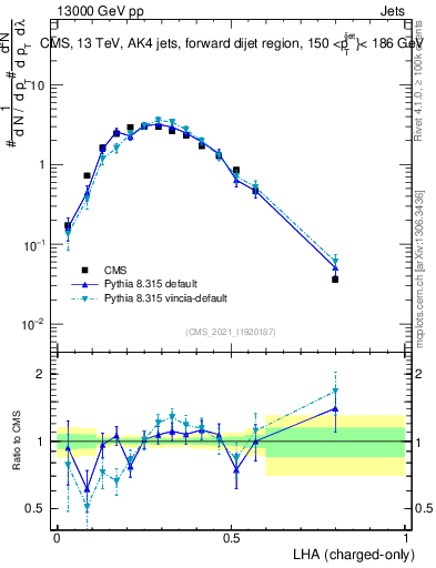 Plot of j.lha.c in 13000 GeV pp collisions