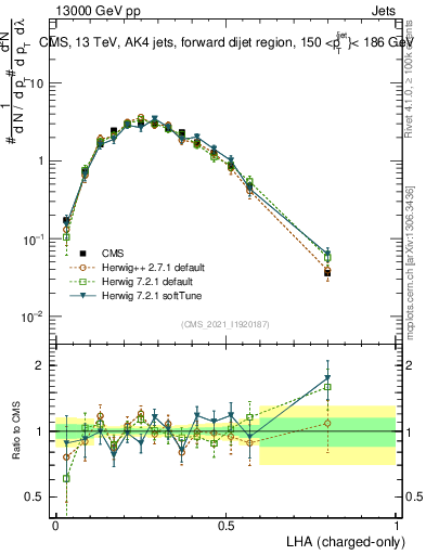 Plot of j.lha.c in 13000 GeV pp collisions