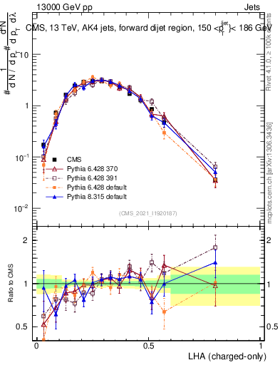 Plot of j.lha.c in 13000 GeV pp collisions