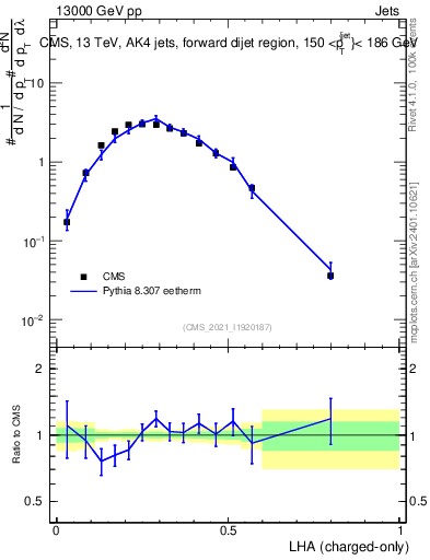 Plot of j.lha.c in 13000 GeV pp collisions
