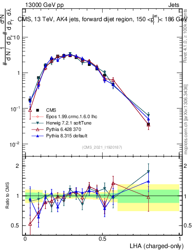 Plot of j.lha.c in 13000 GeV pp collisions