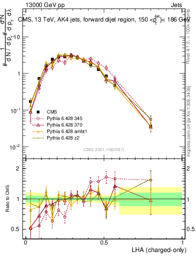 Plot of j.lha.c in 13000 GeV pp collisions