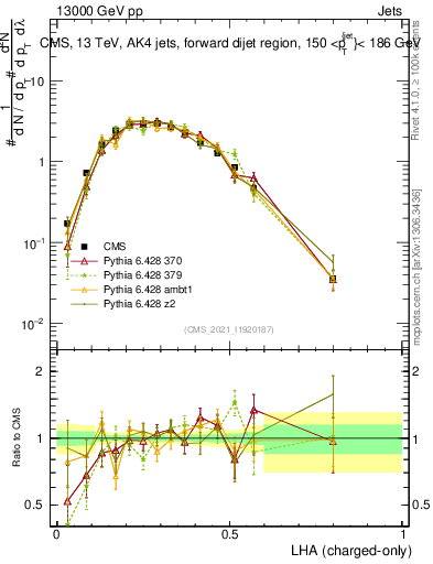 Plot of j.lha.c in 13000 GeV pp collisions