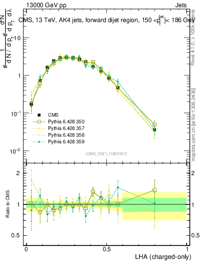 Plot of j.lha.c in 13000 GeV pp collisions
