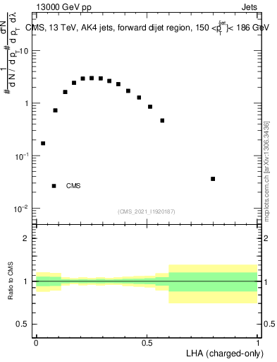 Plot of j.lha.c in 13000 GeV pp collisions