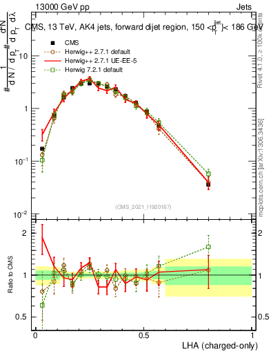 Plot of j.lha.c in 13000 GeV pp collisions