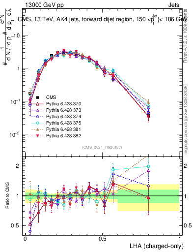 Plot of j.lha.c in 13000 GeV pp collisions