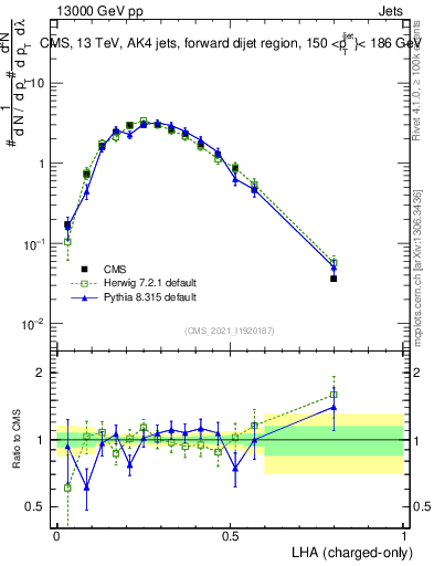 Plot of j.lha.c in 13000 GeV pp collisions
