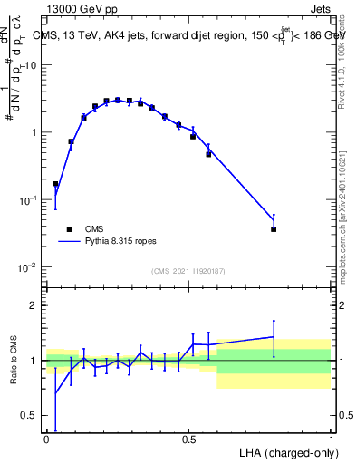 Plot of j.lha.c in 13000 GeV pp collisions