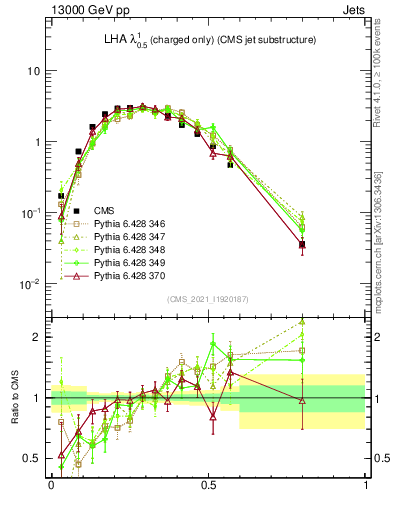 Plot of j.lha.c in 13000 GeV pp collisions