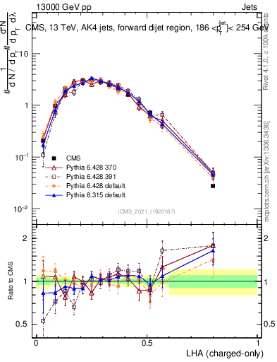 Plot of j.lha.c in 13000 GeV pp collisions