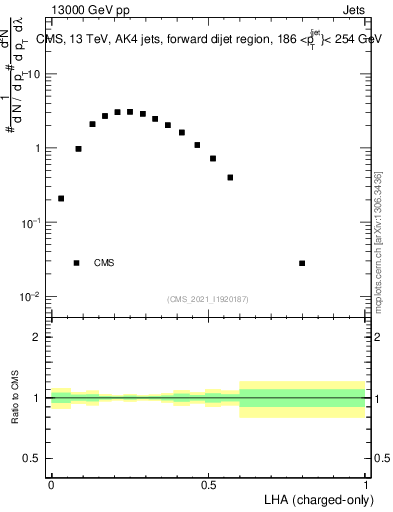 Plot of j.lha.c in 13000 GeV pp collisions