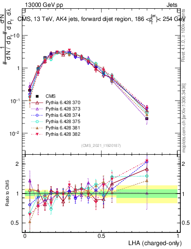 Plot of j.lha.c in 13000 GeV pp collisions