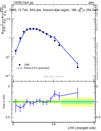 Plot of j.lha.c in 13000 GeV pp collisions