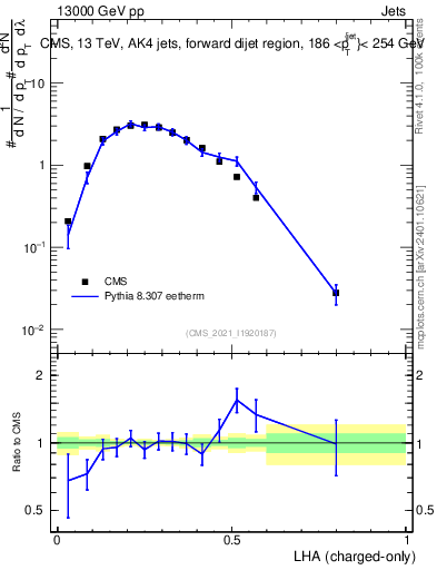 Plot of j.lha.c in 13000 GeV pp collisions