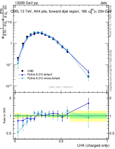 Plot of j.lha.c in 13000 GeV pp collisions