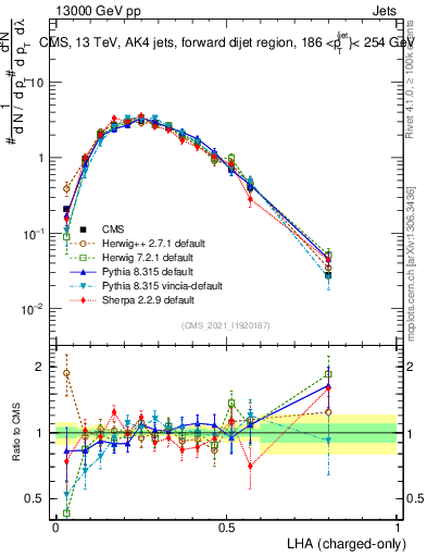Plot of j.lha.c in 13000 GeV pp collisions