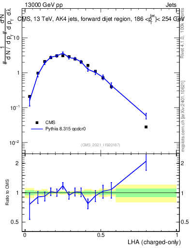 Plot of j.lha.c in 13000 GeV pp collisions
