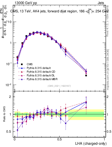 Plot of j.lha.c in 13000 GeV pp collisions