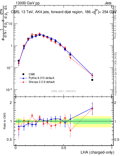 Plot of j.lha.c in 13000 GeV pp collisions