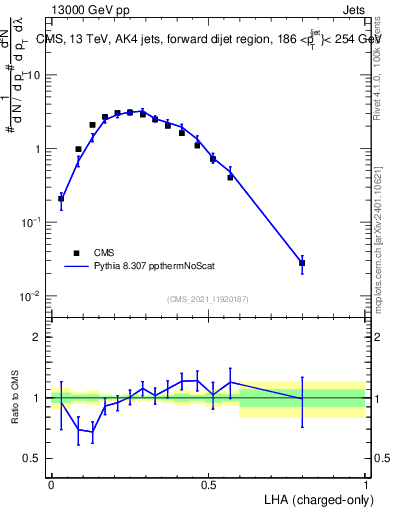 Plot of j.lha.c in 13000 GeV pp collisions