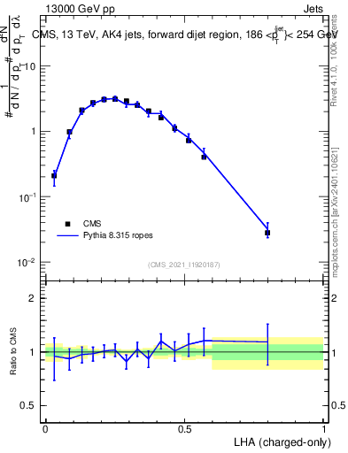 Plot of j.lha.c in 13000 GeV pp collisions