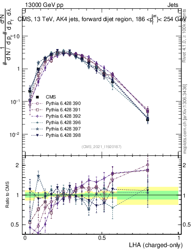 Plot of j.lha.c in 13000 GeV pp collisions