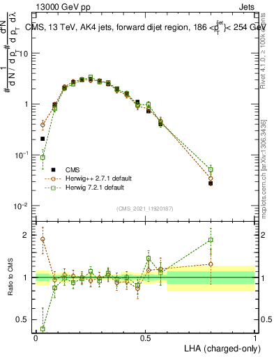 Plot of j.lha.c in 13000 GeV pp collisions