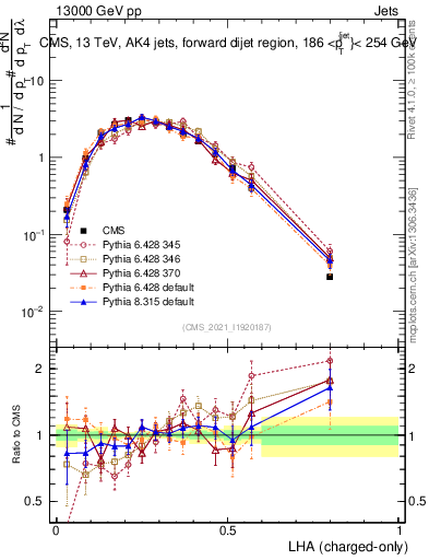 Plot of j.lha.c in 13000 GeV pp collisions