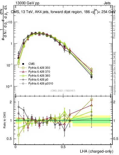 Plot of j.lha.c in 13000 GeV pp collisions