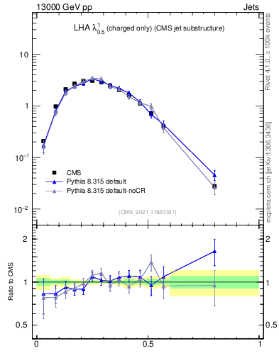Plot of j.lha.c in 13000 GeV pp collisions
