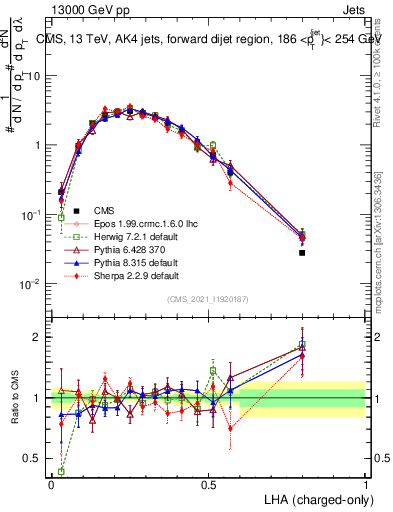 Plot of j.lha.c in 13000 GeV pp collisions