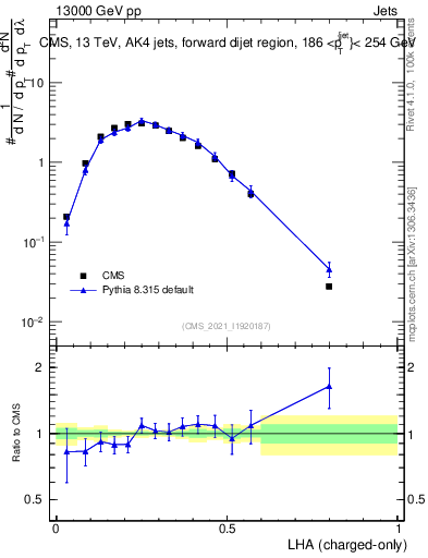 Plot of j.lha.c in 13000 GeV pp collisions