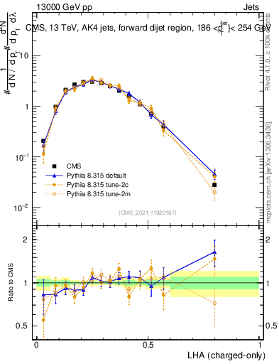 Plot of j.lha.c in 13000 GeV pp collisions