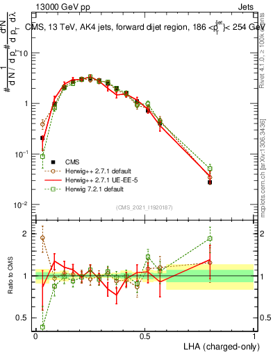 Plot of j.lha.c in 13000 GeV pp collisions