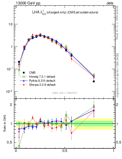 Plot of j.lha.c in 13000 GeV pp collisions