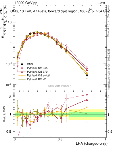 Plot of j.lha.c in 13000 GeV pp collisions