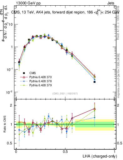 Plot of j.lha.c in 13000 GeV pp collisions