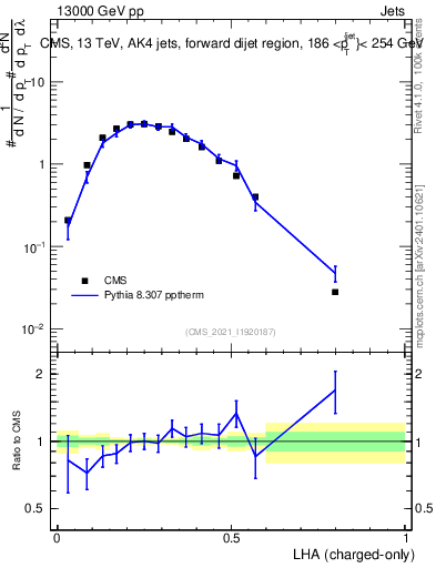 Plot of j.lha.c in 13000 GeV pp collisions