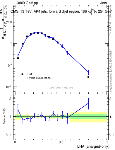 Plot of j.lha.c in 13000 GeV pp collisions