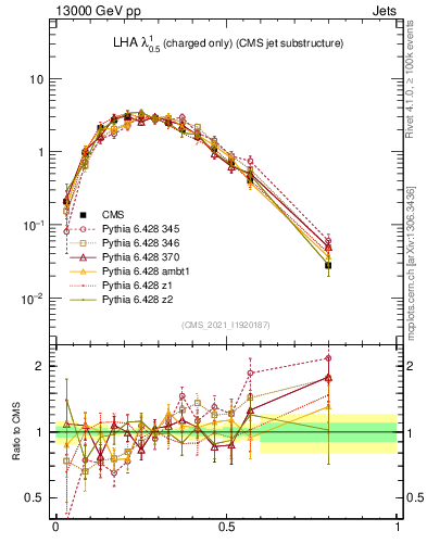 Plot of j.lha.c in 13000 GeV pp collisions