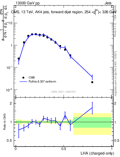 Plot of j.lha.c in 13000 GeV pp collisions