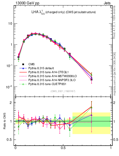 Plot of j.lha.c in 13000 GeV pp collisions