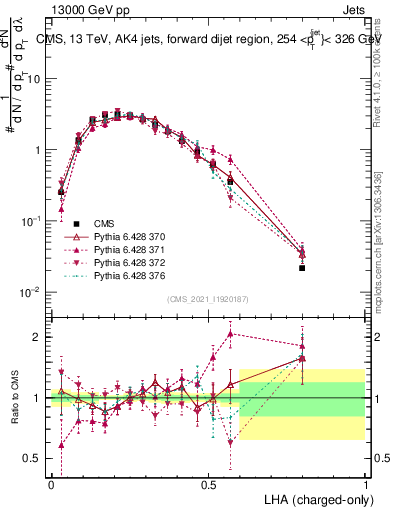 Plot of j.lha.c in 13000 GeV pp collisions