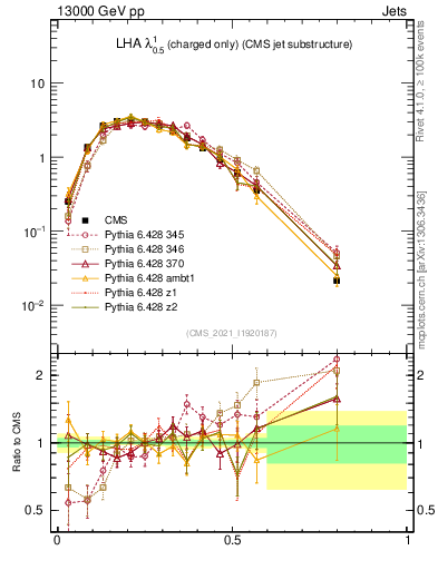 Plot of j.lha.c in 13000 GeV pp collisions