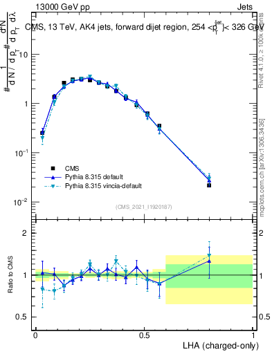Plot of j.lha.c in 13000 GeV pp collisions