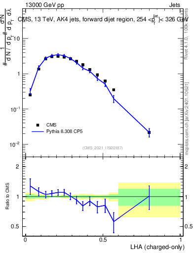 Plot of j.lha.c in 13000 GeV pp collisions