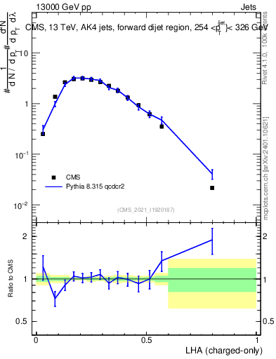 Plot of j.lha.c in 13000 GeV pp collisions